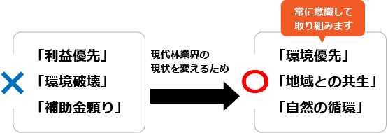 現代の林業界の現状を変えるため「環境優先、地域との共生、自然の循環」を常に意識して取り組みます