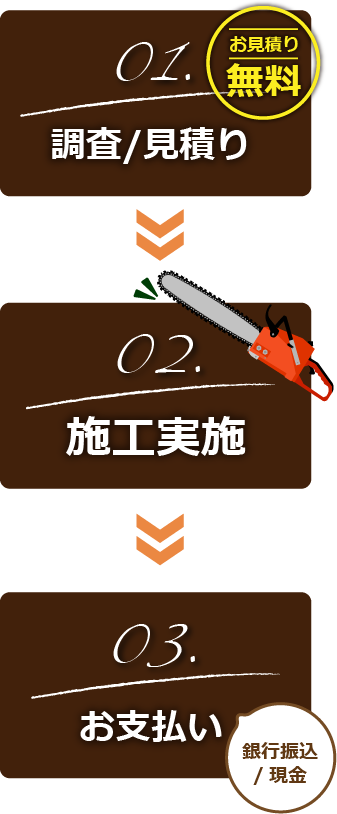 01.調査／見積り→02.施工実施→03.お支払い